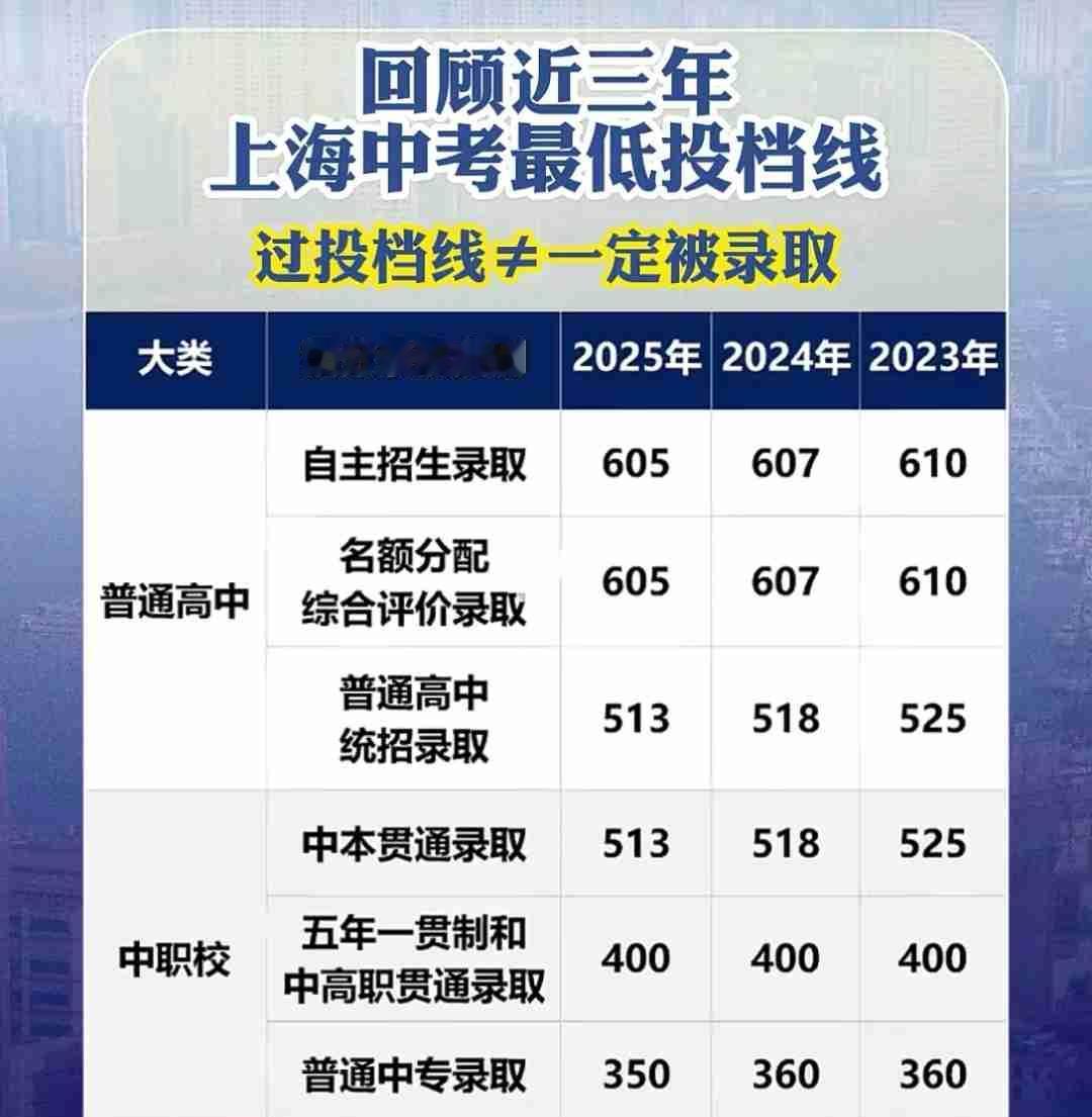 26年上海中考成绩公布于今晚18时开启，我们来看看近三年来上海中考的投档分数线。