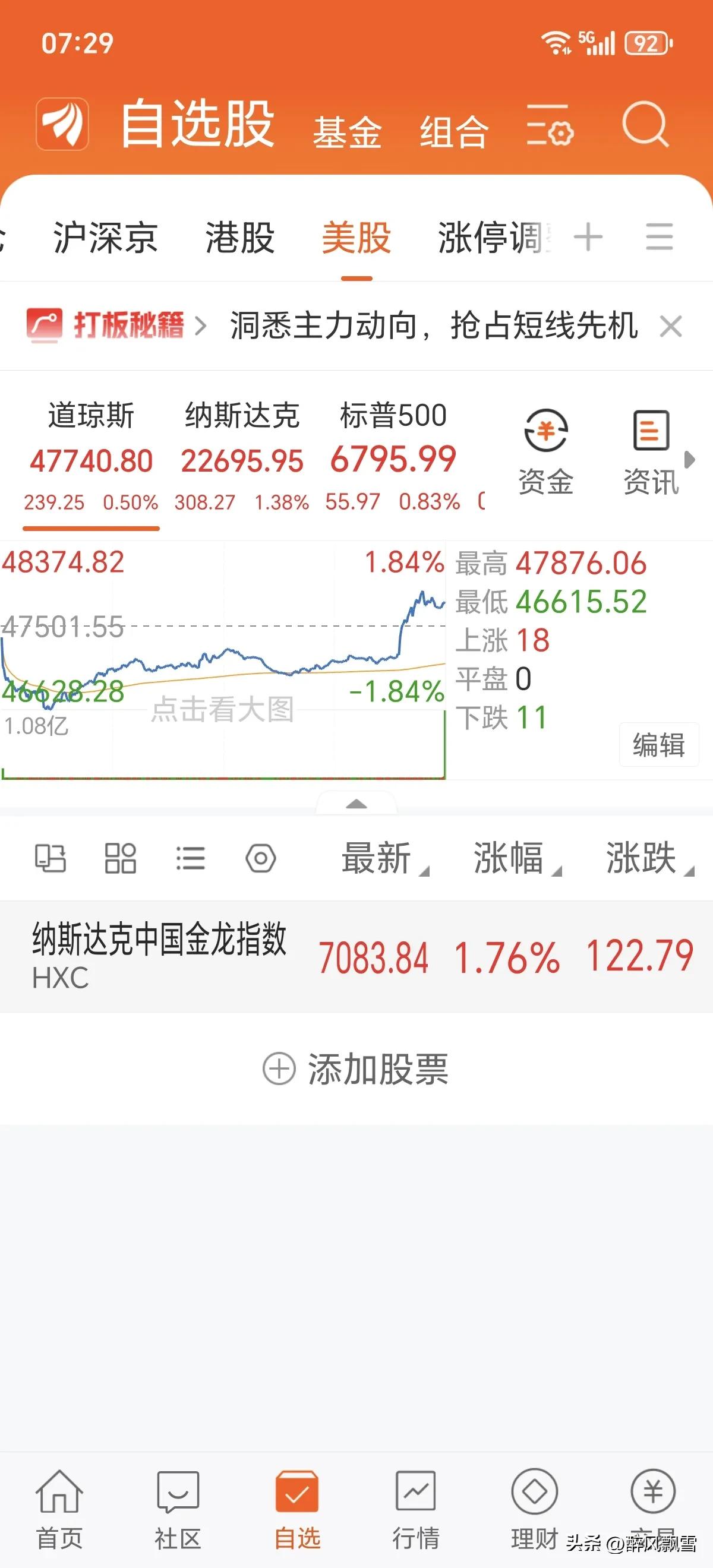 3月10日
大A今天高开收阳，指数上涨忽略，重个股。
美收盘:科技领涨，美股三大