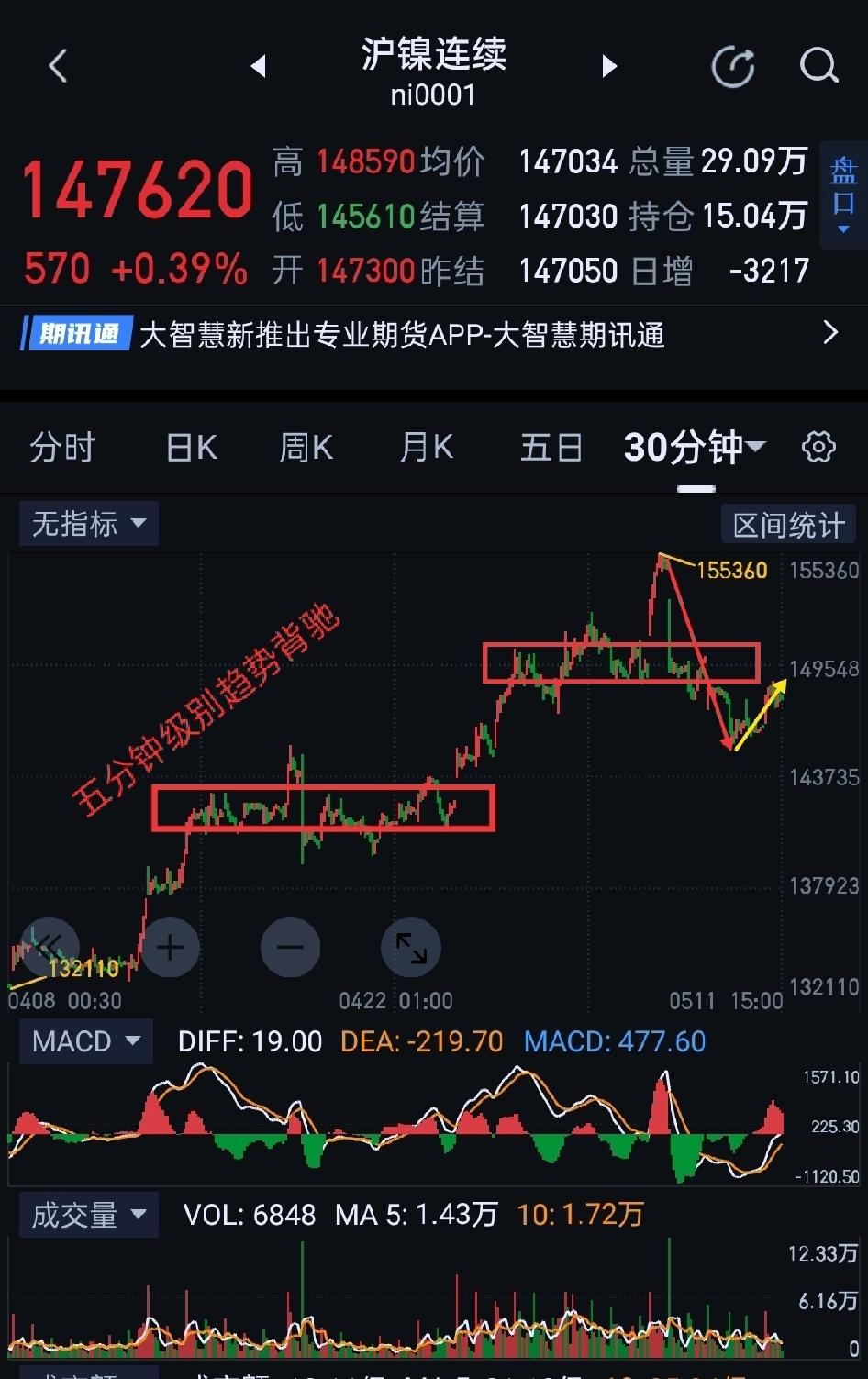 沪镍，空袭警报尚未解除，如多方懈怠，易遭空头反噬。               