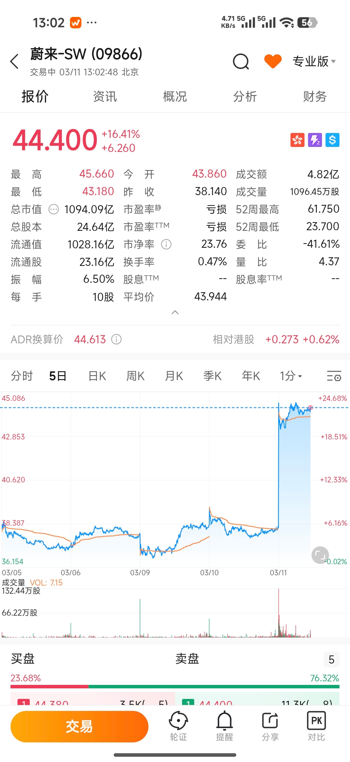 蔚来今天股价直接飞了，挺好，蔚来这只股票顺利脱身