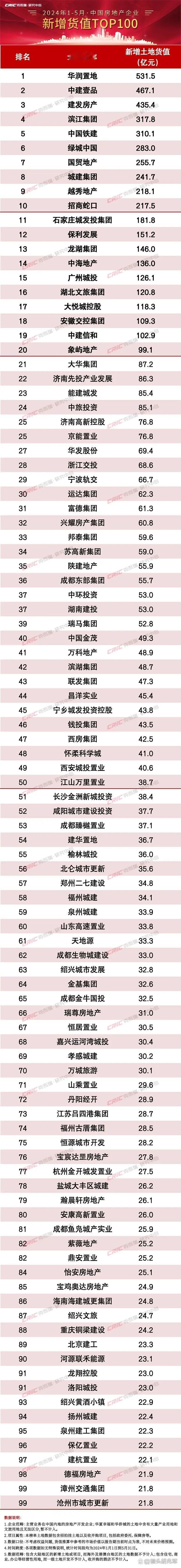2024年1-5月中国房地产企业新增货值TOP100排行榜
石家庄城发投厉害了！