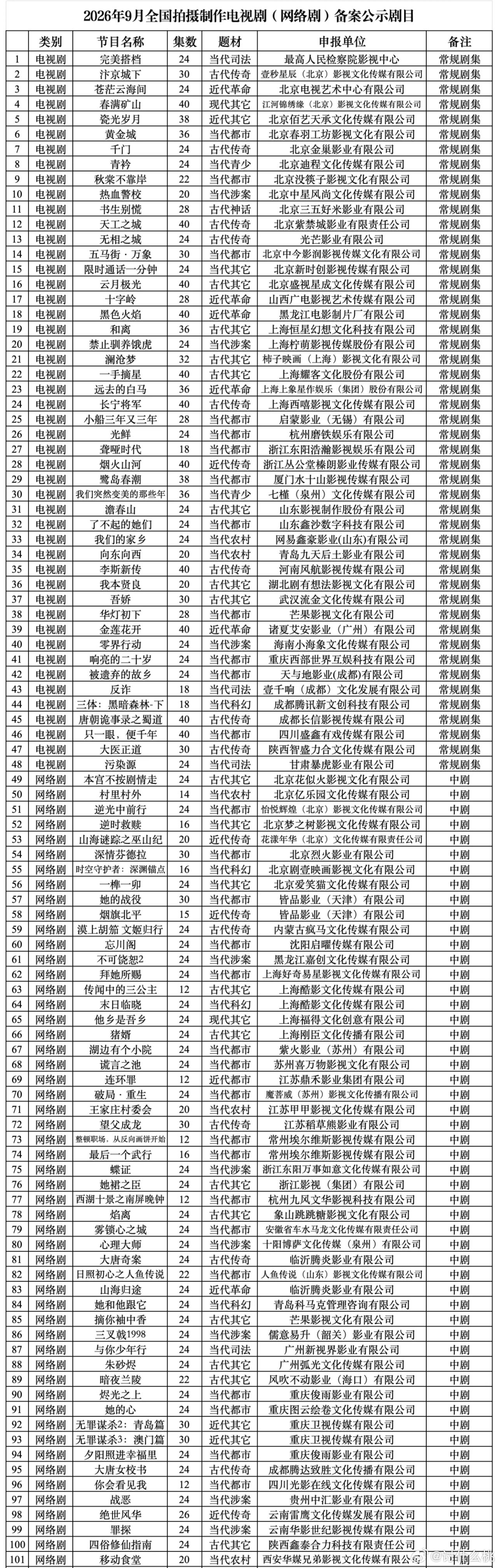 9月电视剧（网络剧）备案公示剧目《天工之城》40集，优酷《一手摘星》40集，耀客
