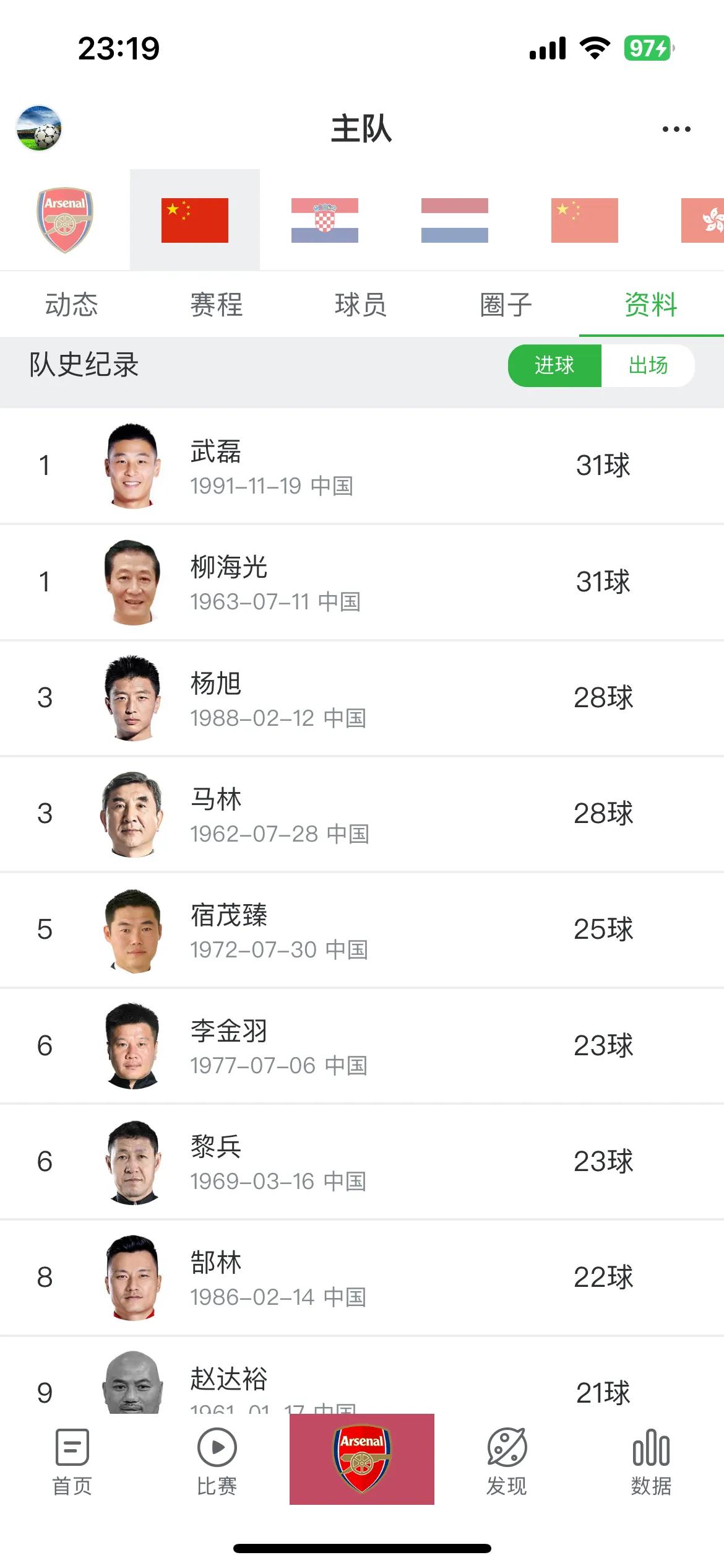 最新国足历史进球纪录前十名：
1.武磊31球
1.柳海光31球
3.杨旭28球
