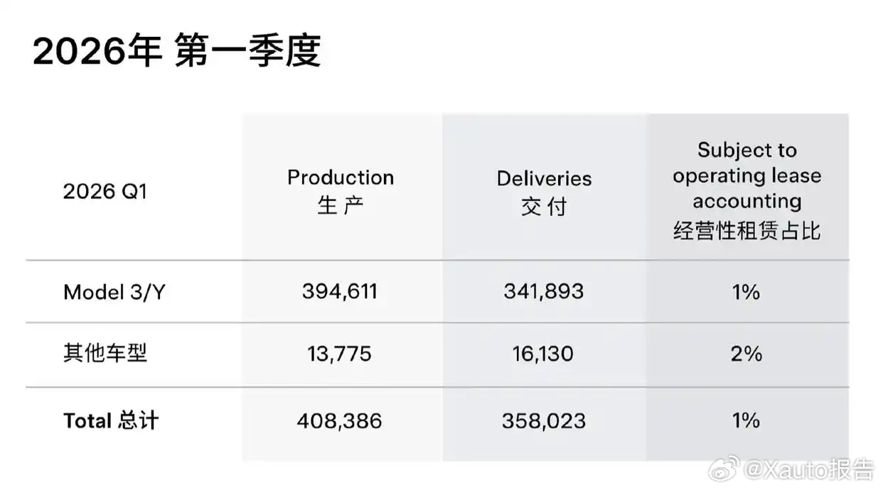 特斯拉Q1全球交付35.8万辆4月2日，特斯拉公布2026年Q1生产量及交付量。