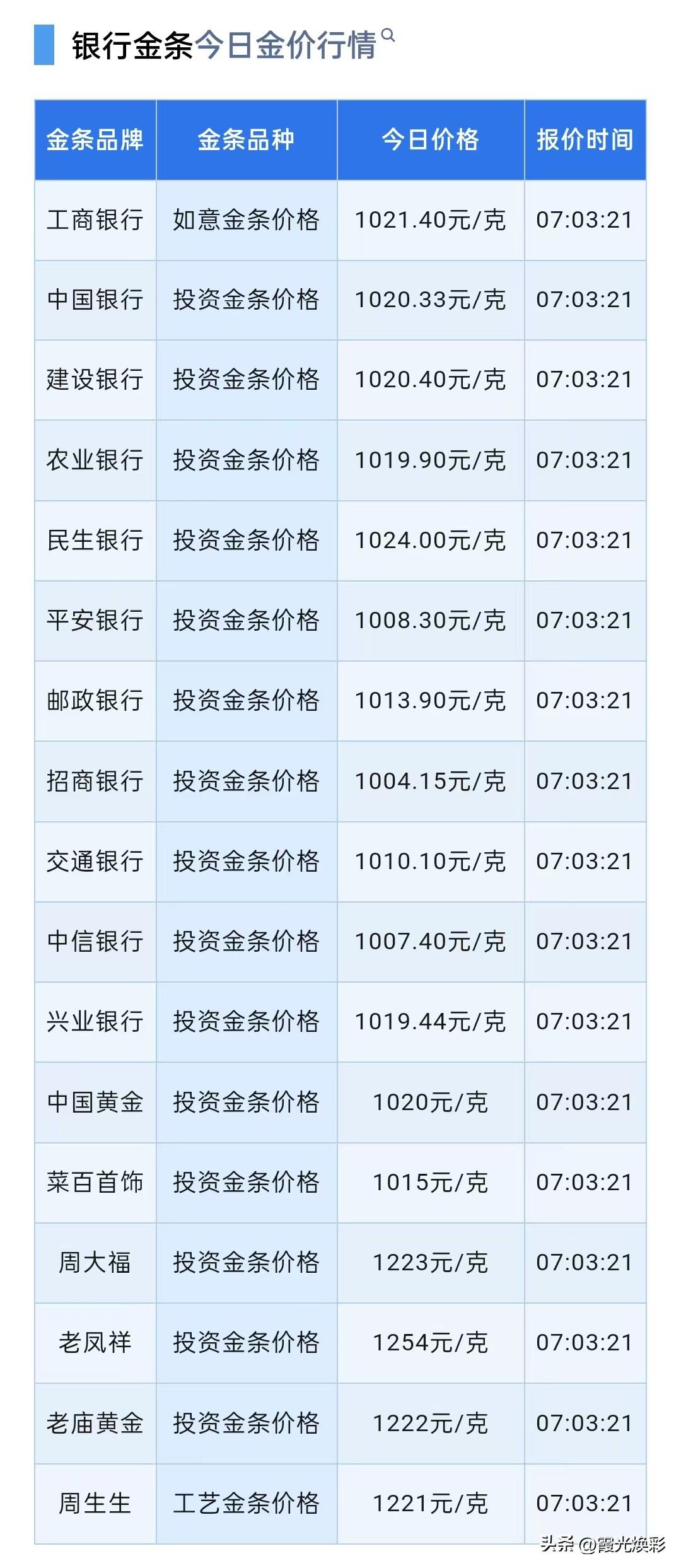 四大银行金条报价！各大银行金条卖到多少钱一克了？以及本周金价走势分析！

202