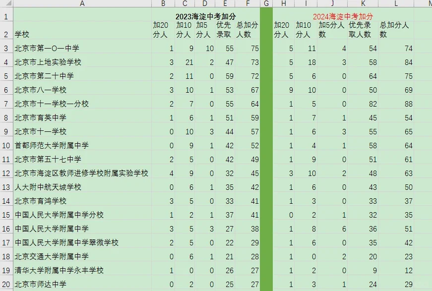 2024海淀中考加分名单