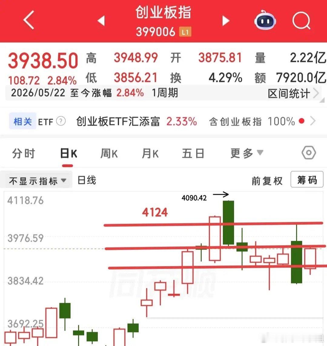 周末分析的上证、全A、创业板三大指数，目前均反弹至压力位。上证昨日看似突破415