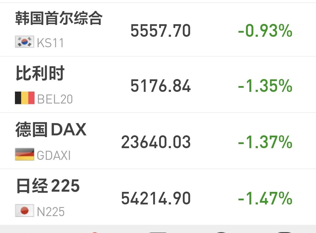 基金：市场是倒车接人还是倒车撞人
日本和韩国市场今天下跌，日本下跌了1.47%，
