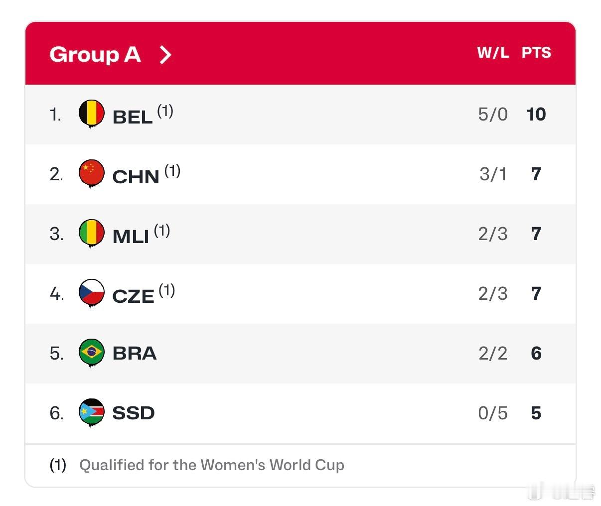 汇报下刚刚结束的中国女篮世界杯门票争夺战：FIBA官网更新太慢，配图里这几个小组