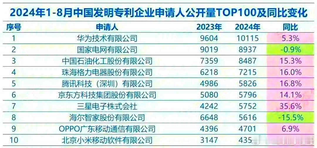 字越少，事越大雷军没有说错，余承东也不好意思反驳。2024年中国发明专利申请数量