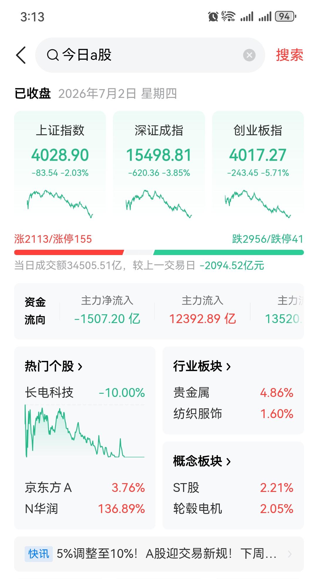 ST股最后的"5CM"时代终结！创业板暴跌近6%，资金大迁徙开始了

今天下午3