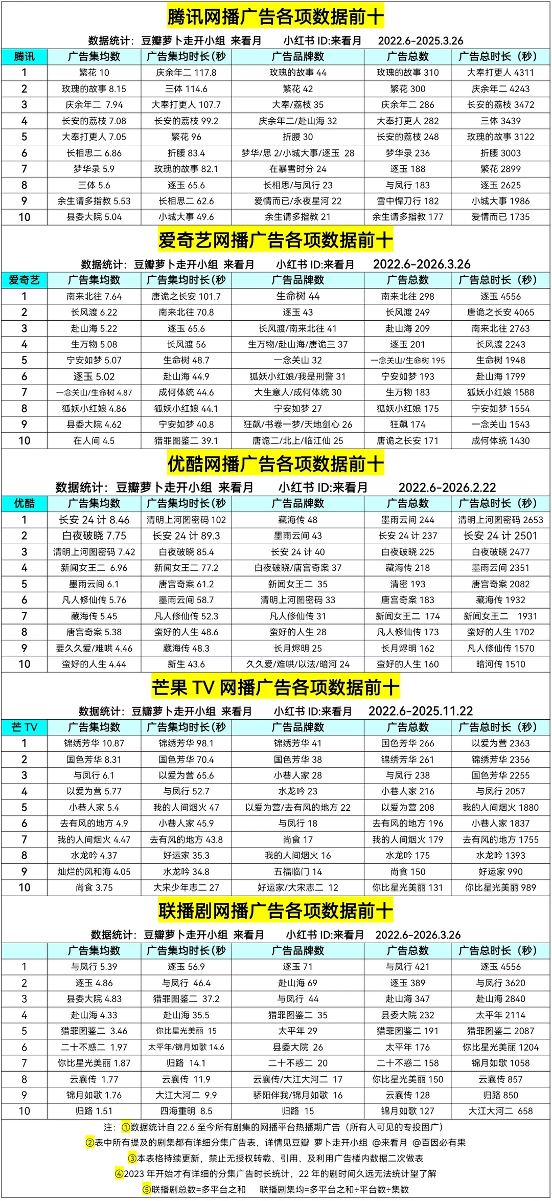 近四年腾爱优芒四平台历史广告前十，这个表里没有顶流热巴吗 还是我没看仔细啊 