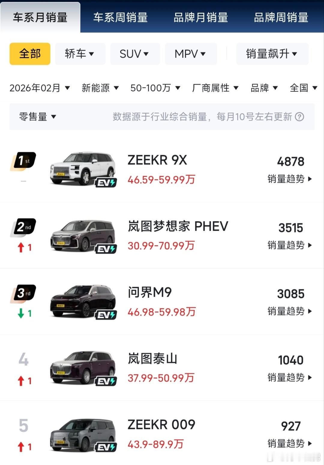 不是老弟，怎么这个价位的销量榜上，居然有别的品牌，我还以为都是某个车呢，看来聪明