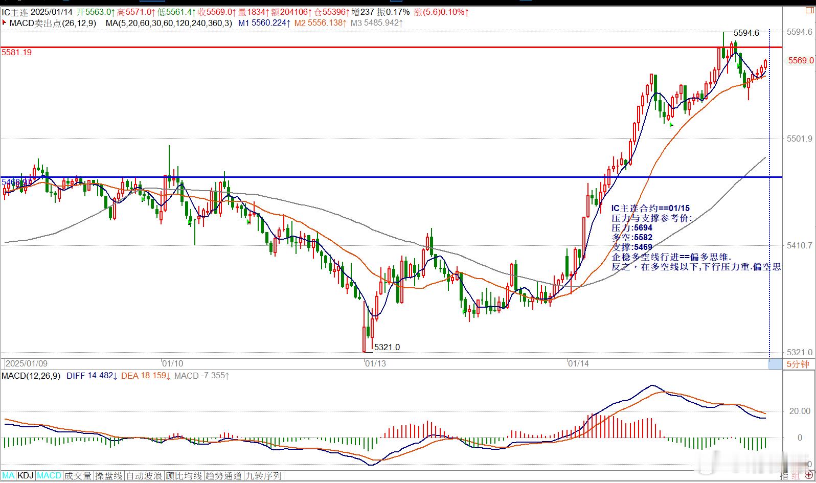 01/15==指数/内盘期指压力与支撑参考价大盘上证指数==01/15压力与支撑