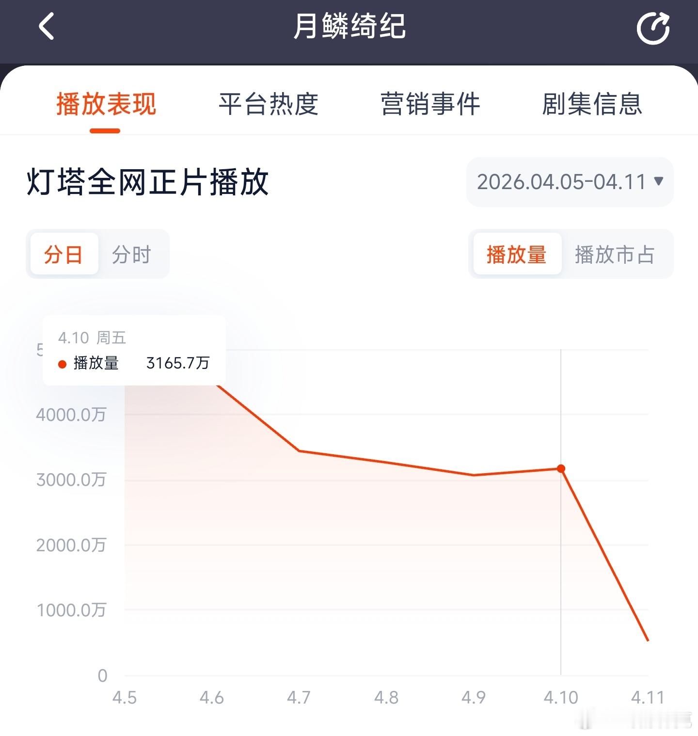 月鳞绮纪 昨日云合推测2500万上下。 