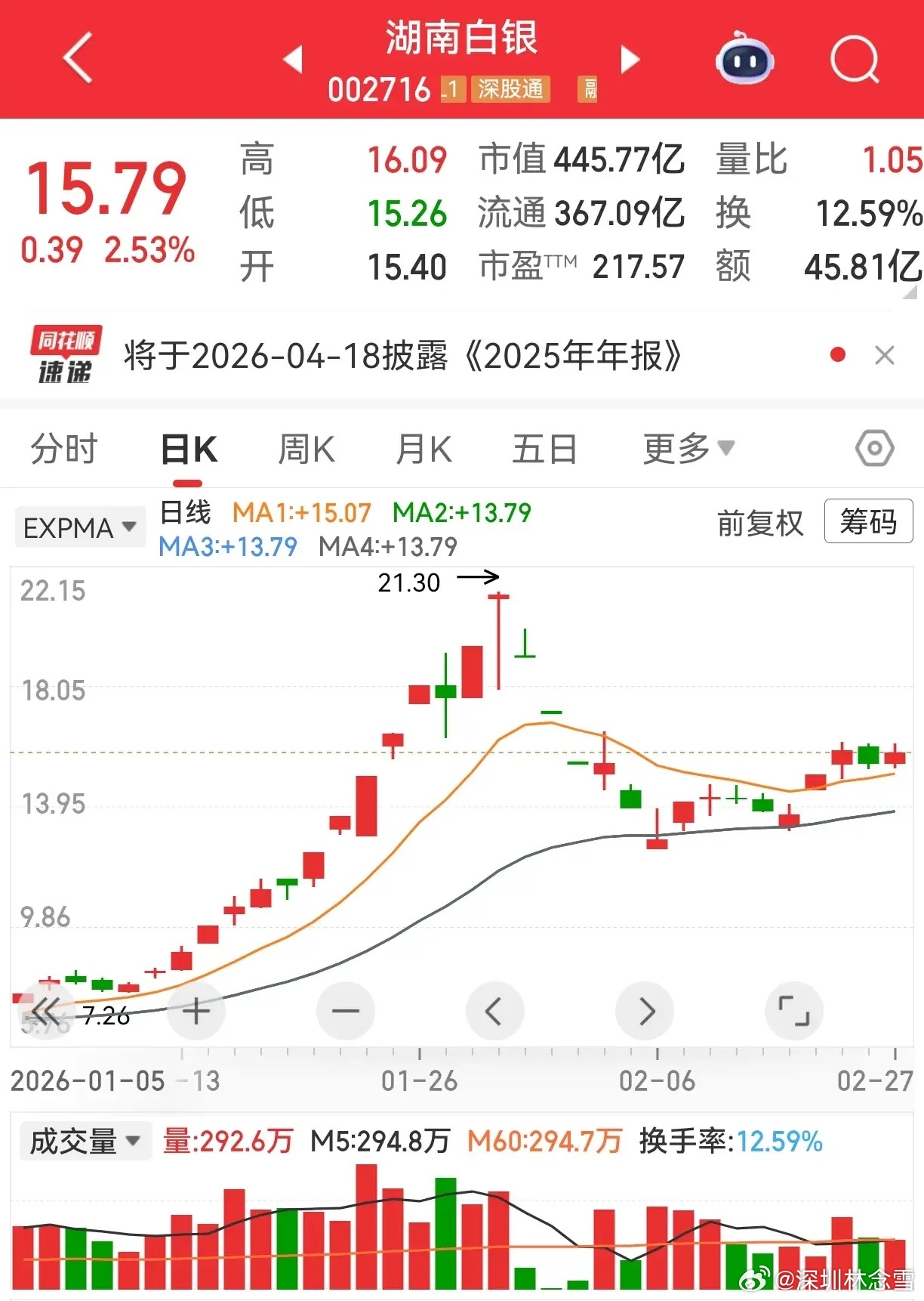 金价再起飞！贵金属、小金属同步走强国际金价续涨，涨价周期共振。A股贵金属回调充分