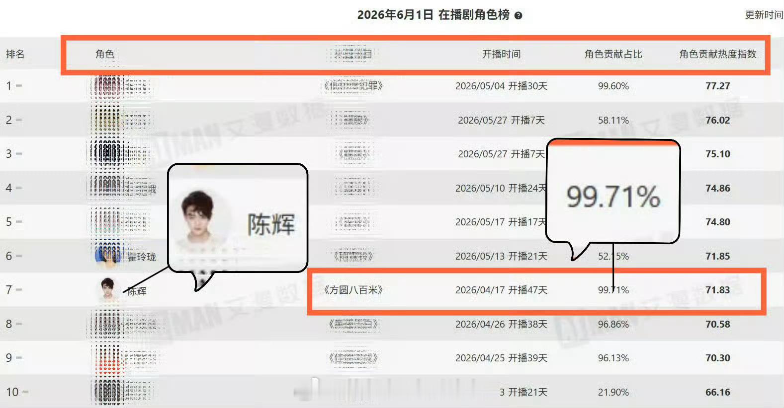 2026.6.1在播角色榜许凯陈辉角色贡献占比99.71%单扛实锤了！许凯