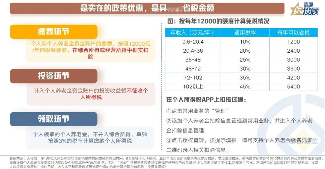 【星固收】一文看懂个人养老金开户、抵税和选品（四)

是实在的政策优惠，是具体的