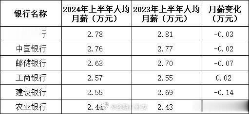 250万银行人平均薪酬曝光