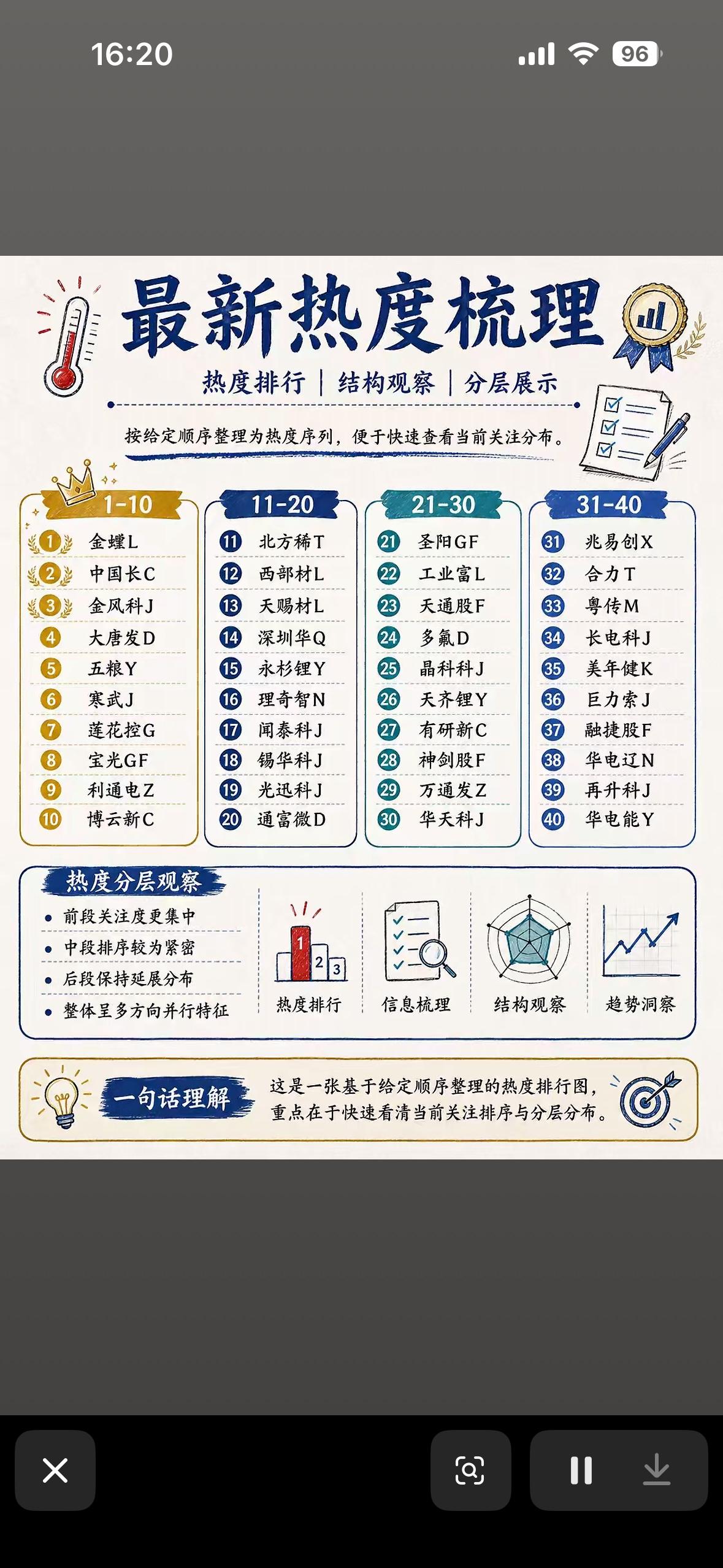 🔥5月5日最新个股热度前40名梳理🔥，一目了然的热度排名，快速了解当前关注分