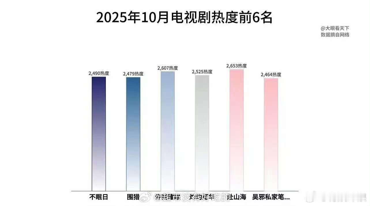 成毅赴山海10月电视剧热度top1成毅赴山海10月电视剧热度第一名成毅赴山海10