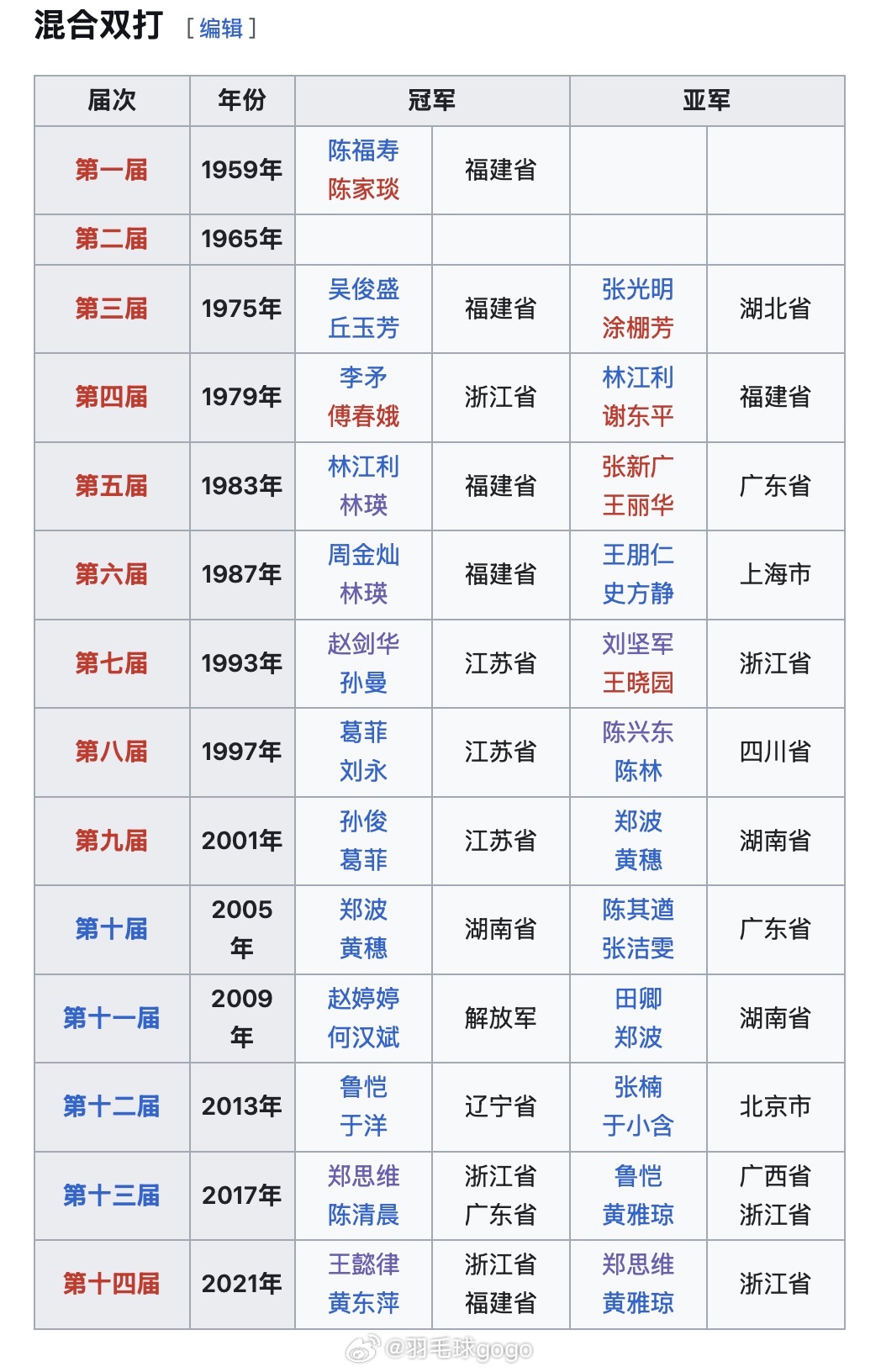 历届全运会🏸混双冠军🏅 ​​​