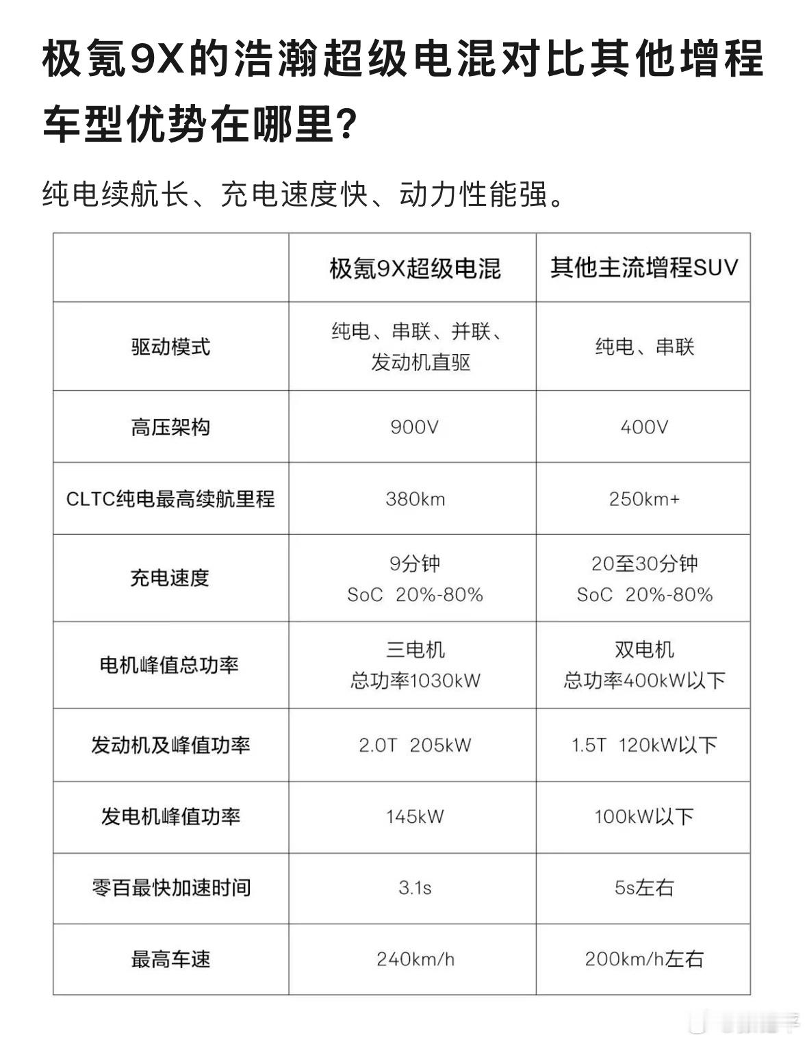 极氪9X这参数确实很顶，也和之前做话题时，极氪销售总结的核心卖点一致。当然目前信
