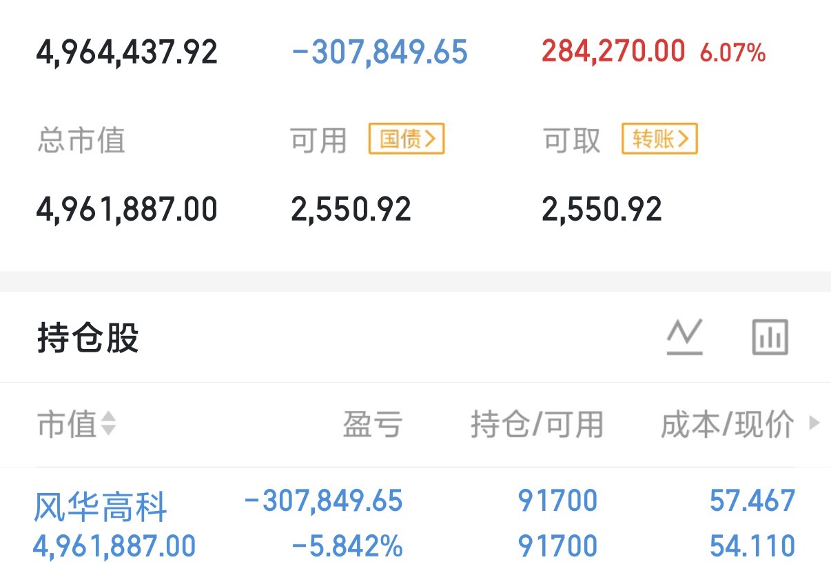 各位晚上好，持仓风华高科8天，目前还是满仓，目前浮亏5%前期板块轮动分化，个股随