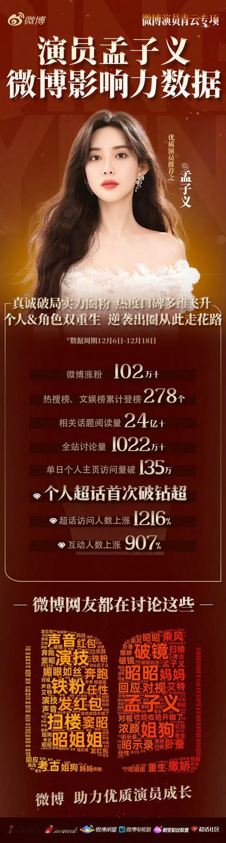 孟子义新增了8个代言 她很棒！演技很好 还很大方 高回报的大女主 恭喜孟姐喜提新