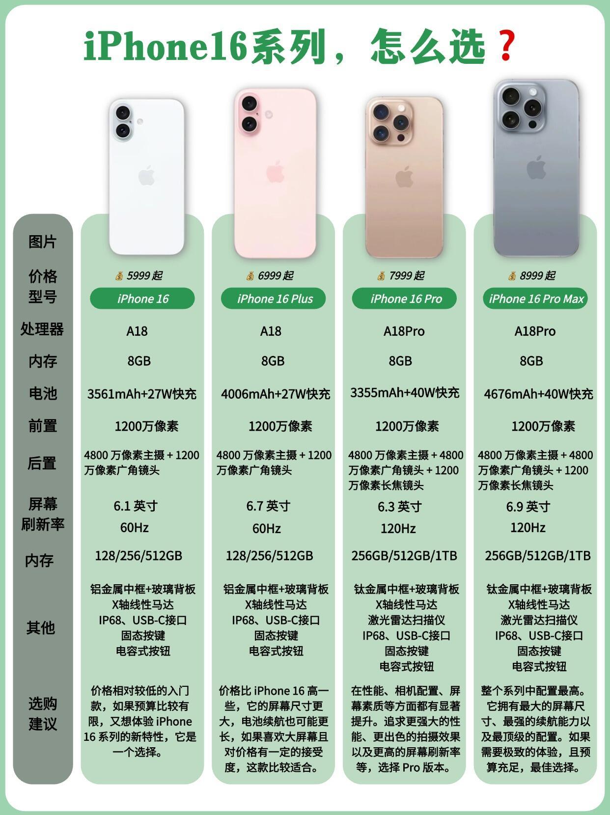 #iPhone16仍有4款型号#我最不理解的事情就是，为什么2024年了，iPh