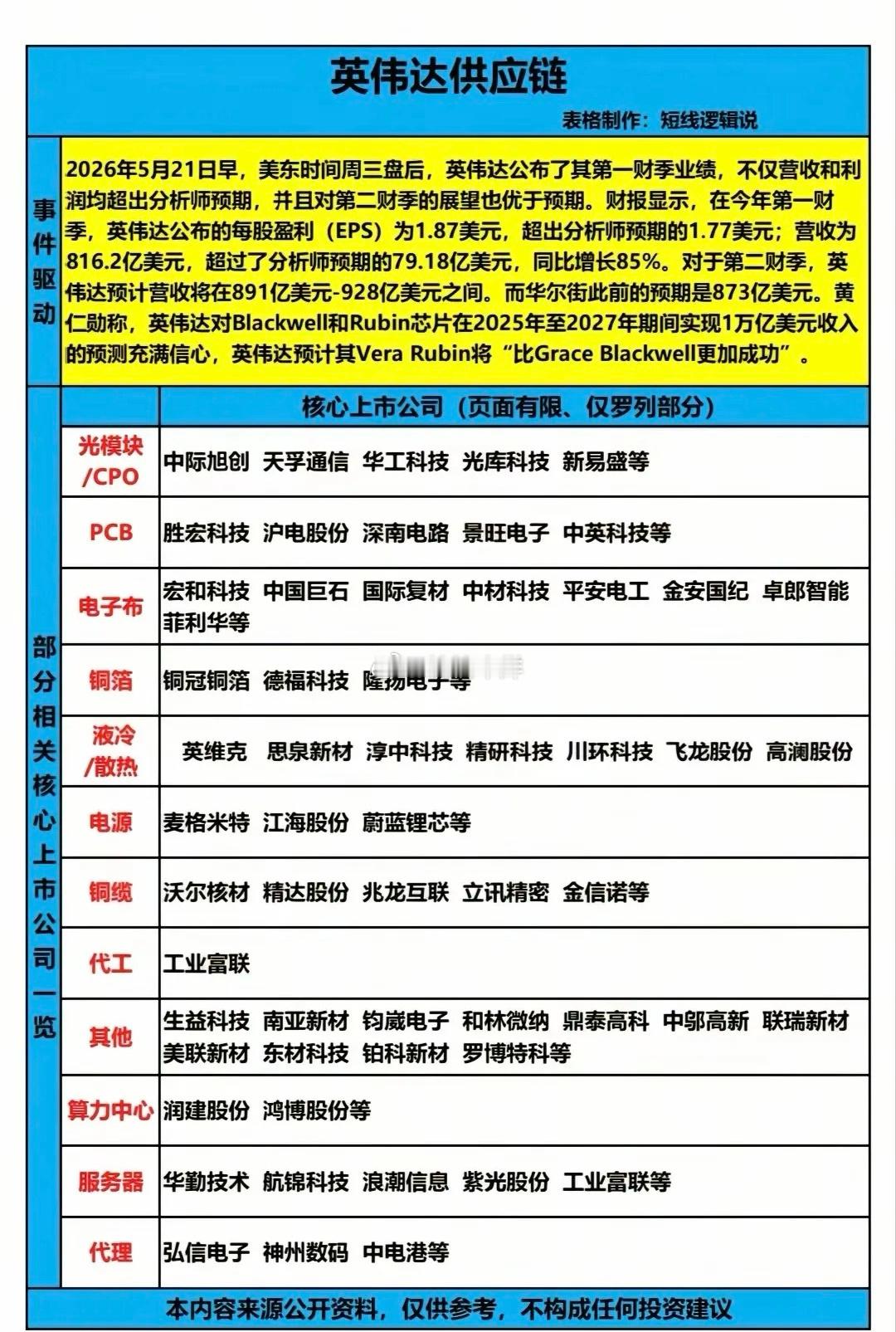 业绩炸场！英伟达供应链20只核心龙头全解析！2026年5月21日，英伟达发布第一
