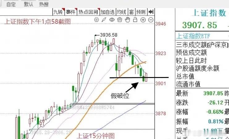 下午2点，上证指数15分钟级别出现止跌信号，下午应该差不多了。现在是下午的2:0