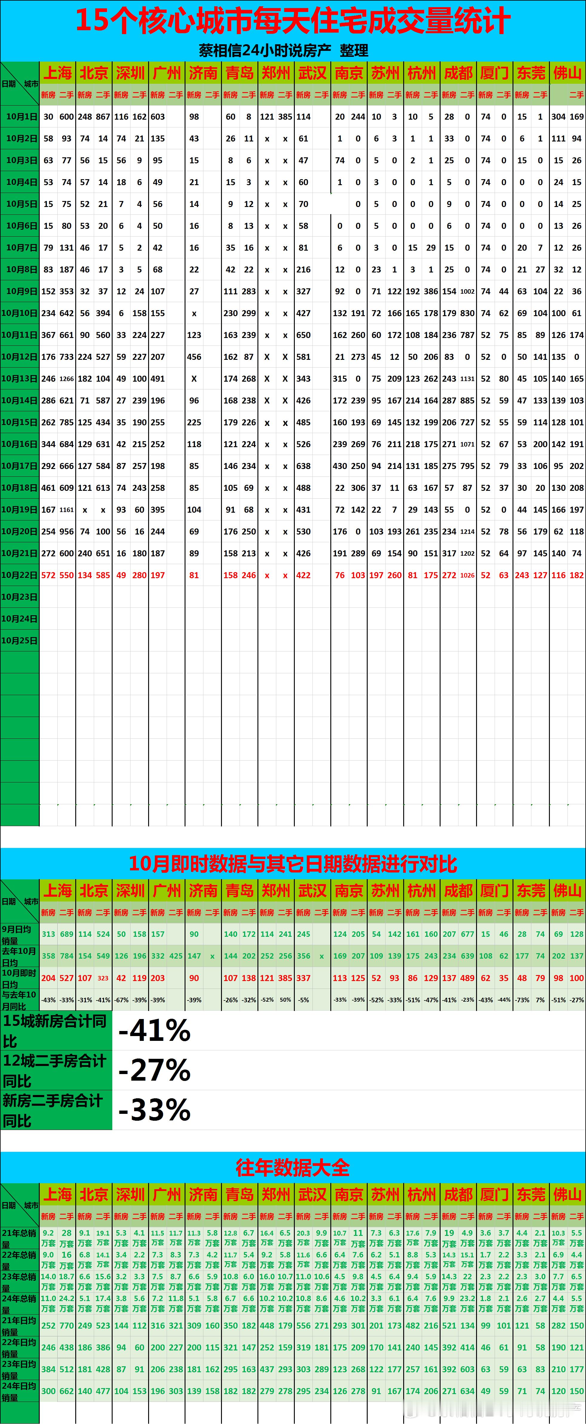 10月21日，重点城市住宅销量数据【广告→→→】博主创作不易，几年来，一直在用爱