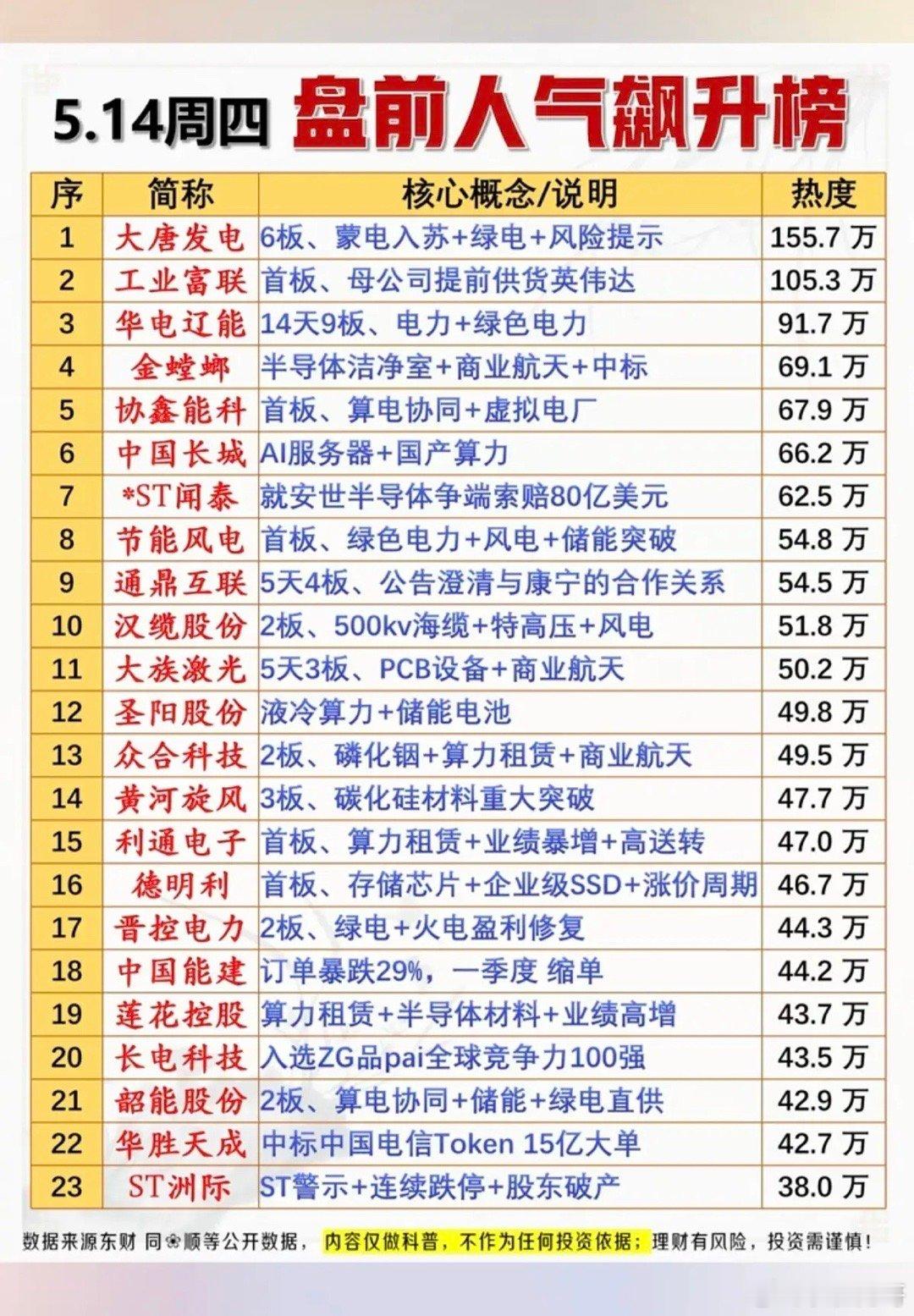5.14周四  市场热议+人气热度榜！1.电力，绿色电力2.算电协同，虚拟电厂3
