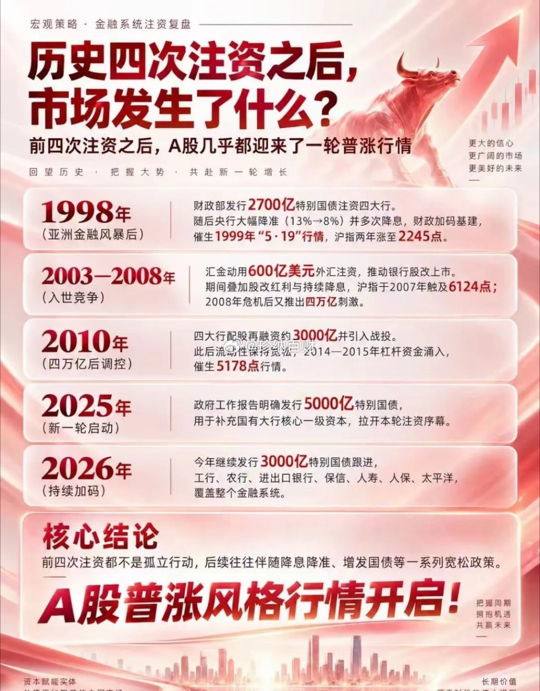 历史四次金融注资复盘：新一轮牛市的信号已经出现？你觉得财政部大规模给金融央企注资