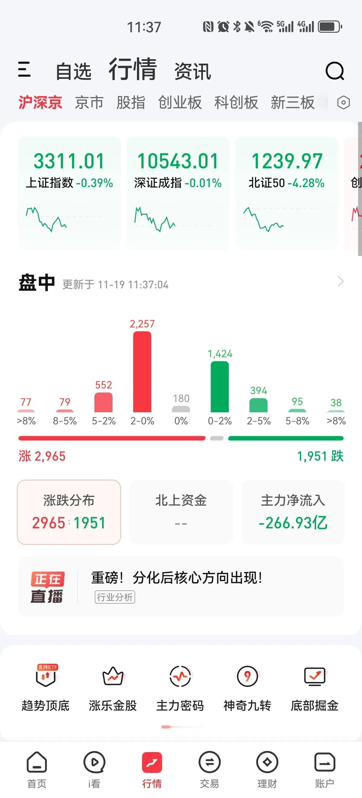 看来美股中概股的反弹也带不动A股了，今天大幅缩量，早盘还一片红彤彤，中午收盘就只