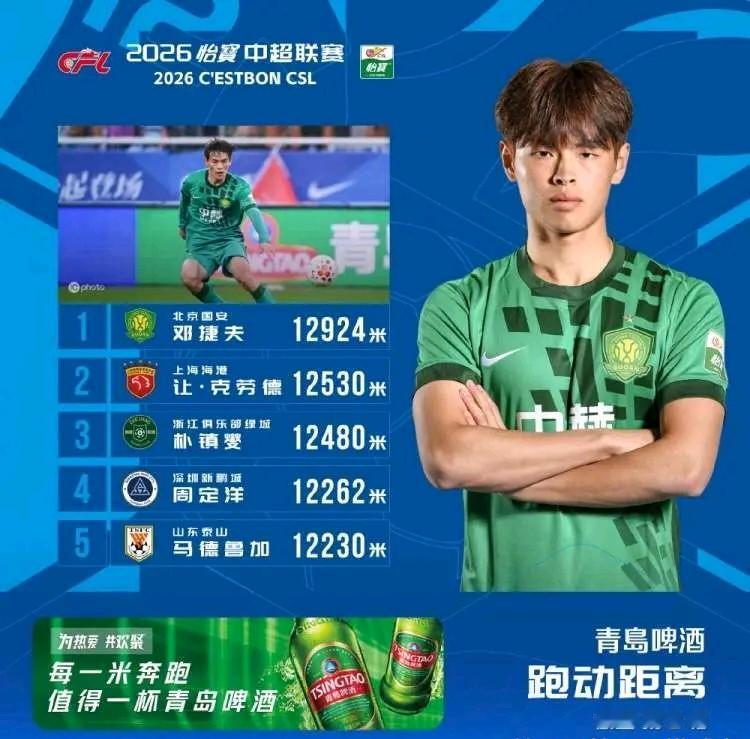 中超第二轮跑动距离，国安小将邓捷夫第一，就这表现还被部分国安球迷骂！
中超官方公