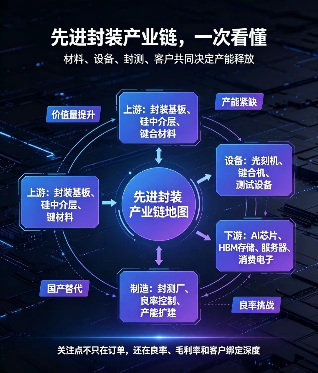 暴涨上万倍！先进封装8大核心龙头，AI算力新主线今年中报预告，先进封装赛道跑出超