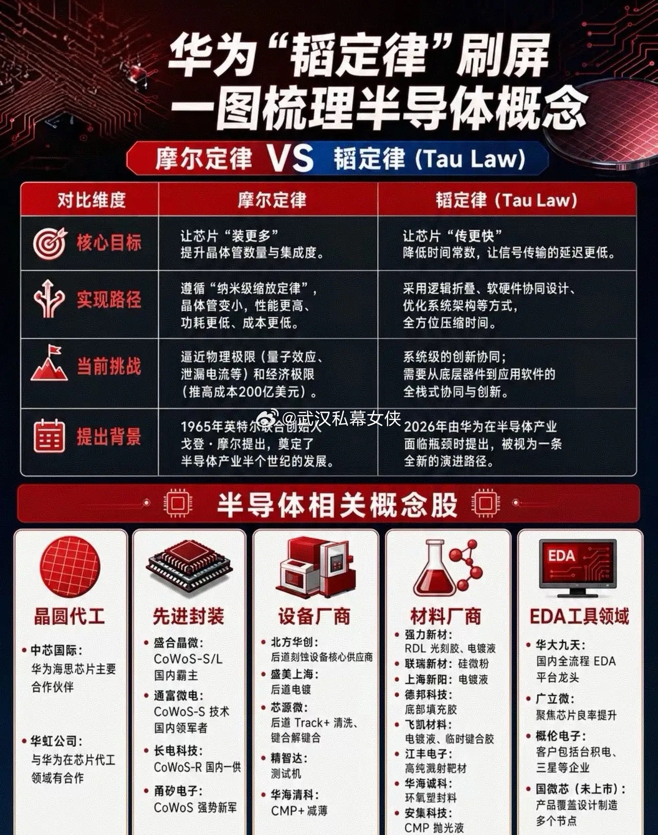 华为"韬定律"概念股“韬定律”以“时间缩微”替代传统的“几何缩微”，通过系统性降