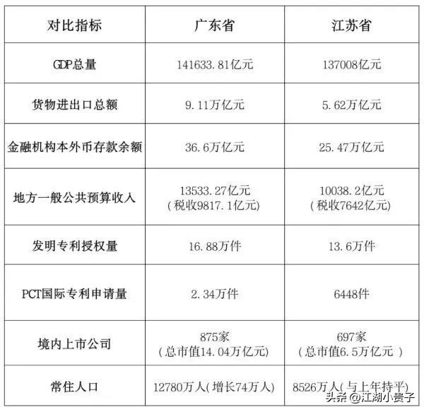 中国经济大省冠亚军争夺激烈，全方位出击胜负难料

2024年经济总量排名第一的是