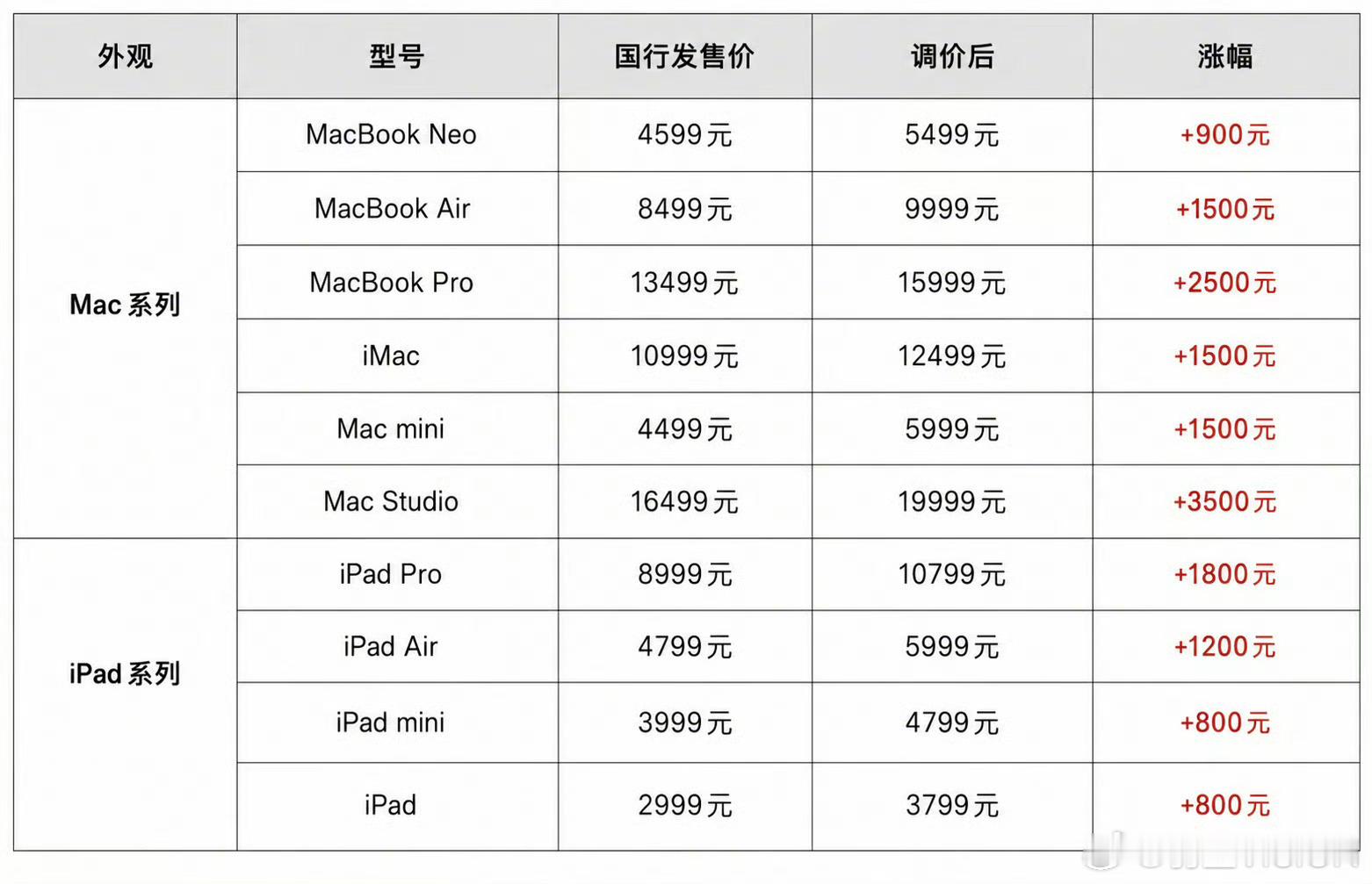 苹果涨价出差背着MacBook Air确实很香但是突然涨价，也成了理财产品