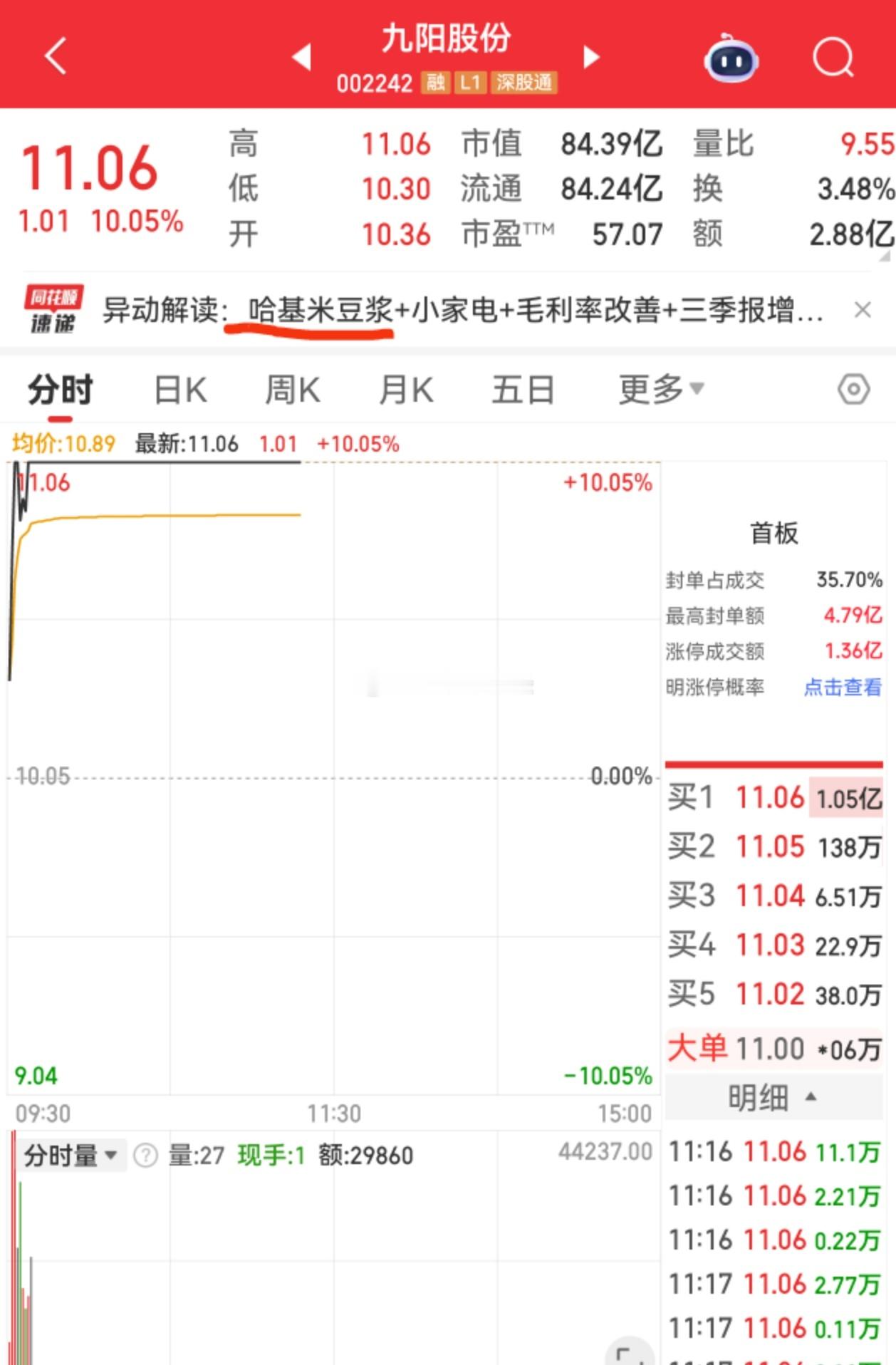 哈基米南北绿豆概念股，真正的小登股，老登看都看不明白。就没有A股炒不了的概念……