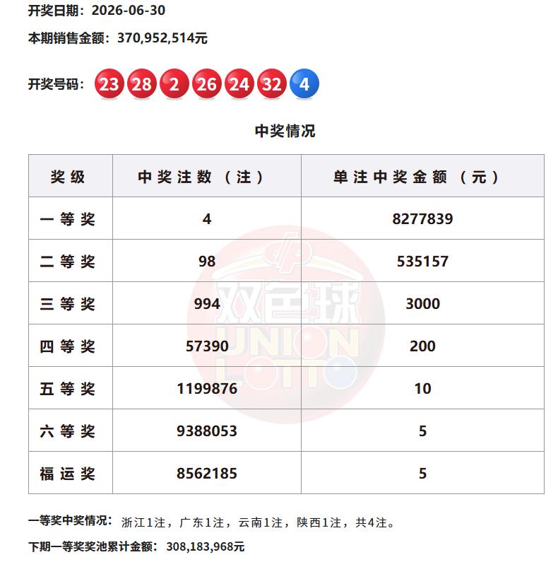 今晚双色球开奖，不管开奖结果如何，福运奖本期之后都将暂停了。

目前，一等奖奖池