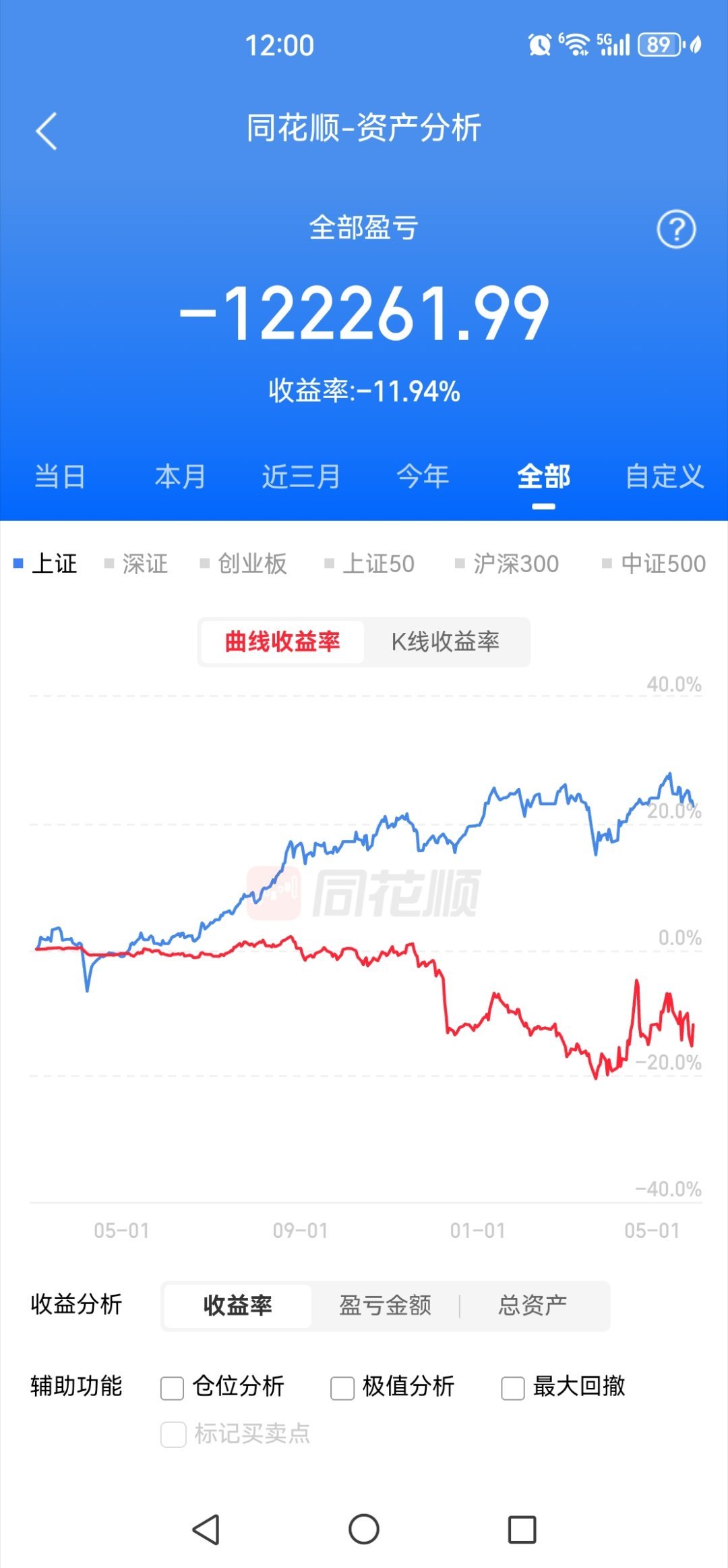 老账号亏的不算，是21年别人给我亏的，新账户这12万是我自己亏的，主要亏在粉笔，