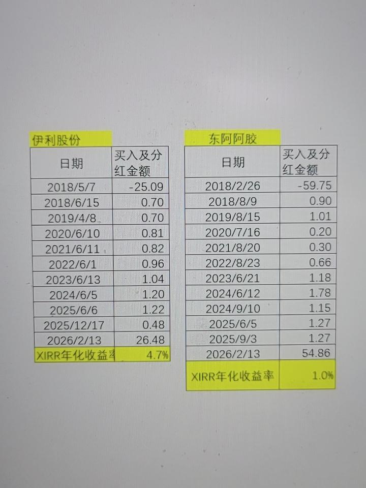 如果我18年第一次买股票长期持有，到现在能有多少收益率？吓人一跳。

18年开始