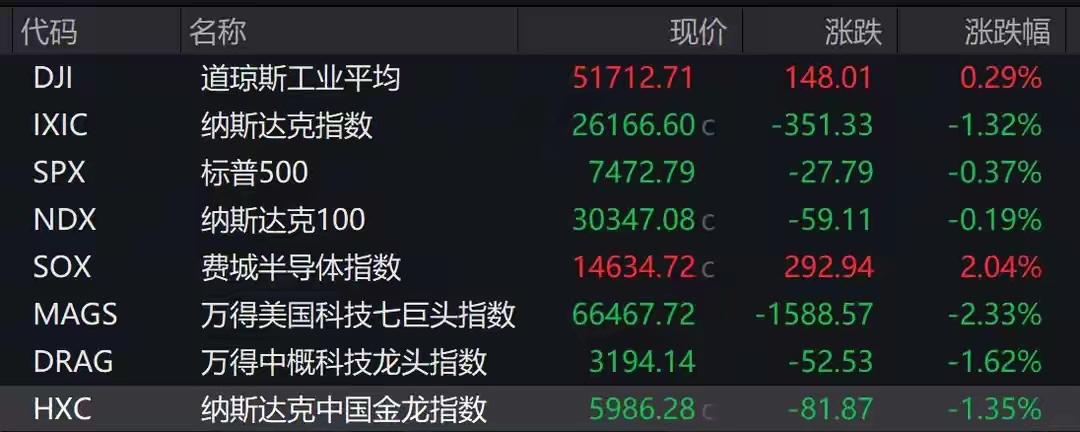 昨晚美股行情简介：
隔夜美股三大指数走势明显分化，市场呈现冰火两重天的行情，整体