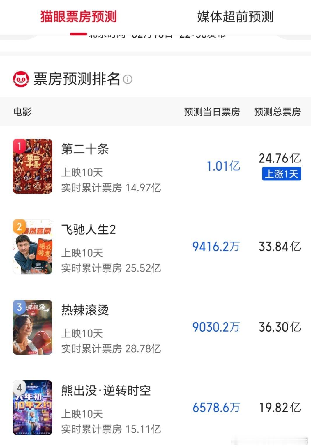 热辣滚烫为什么后劲不太足？前段时间预测票房是44亿的，口碑也没崩啊。 ​​​