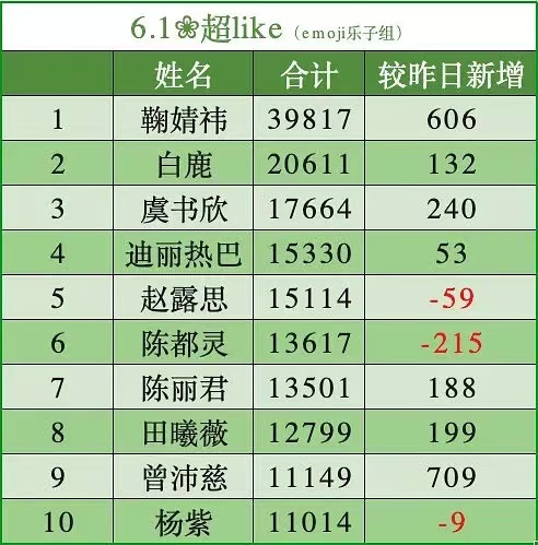 曾沛慈超like女星前十曾沛慈超like女星第九 曾沛慈就这么水灵灵的靠着实力和