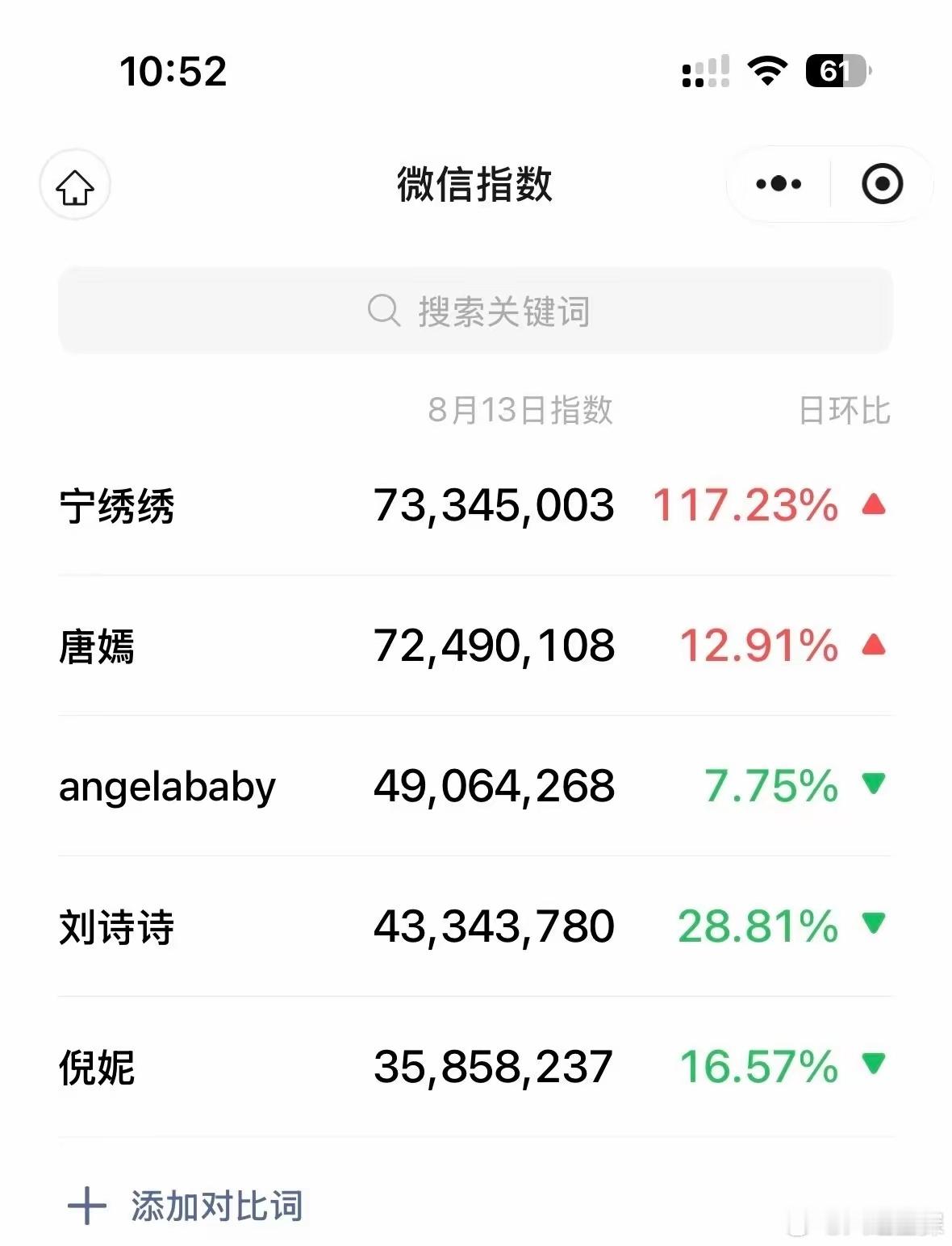 杨幂把85花打回原型​不是夸张，是数据。​2023年《狐妖小红娘》收视破2%，微