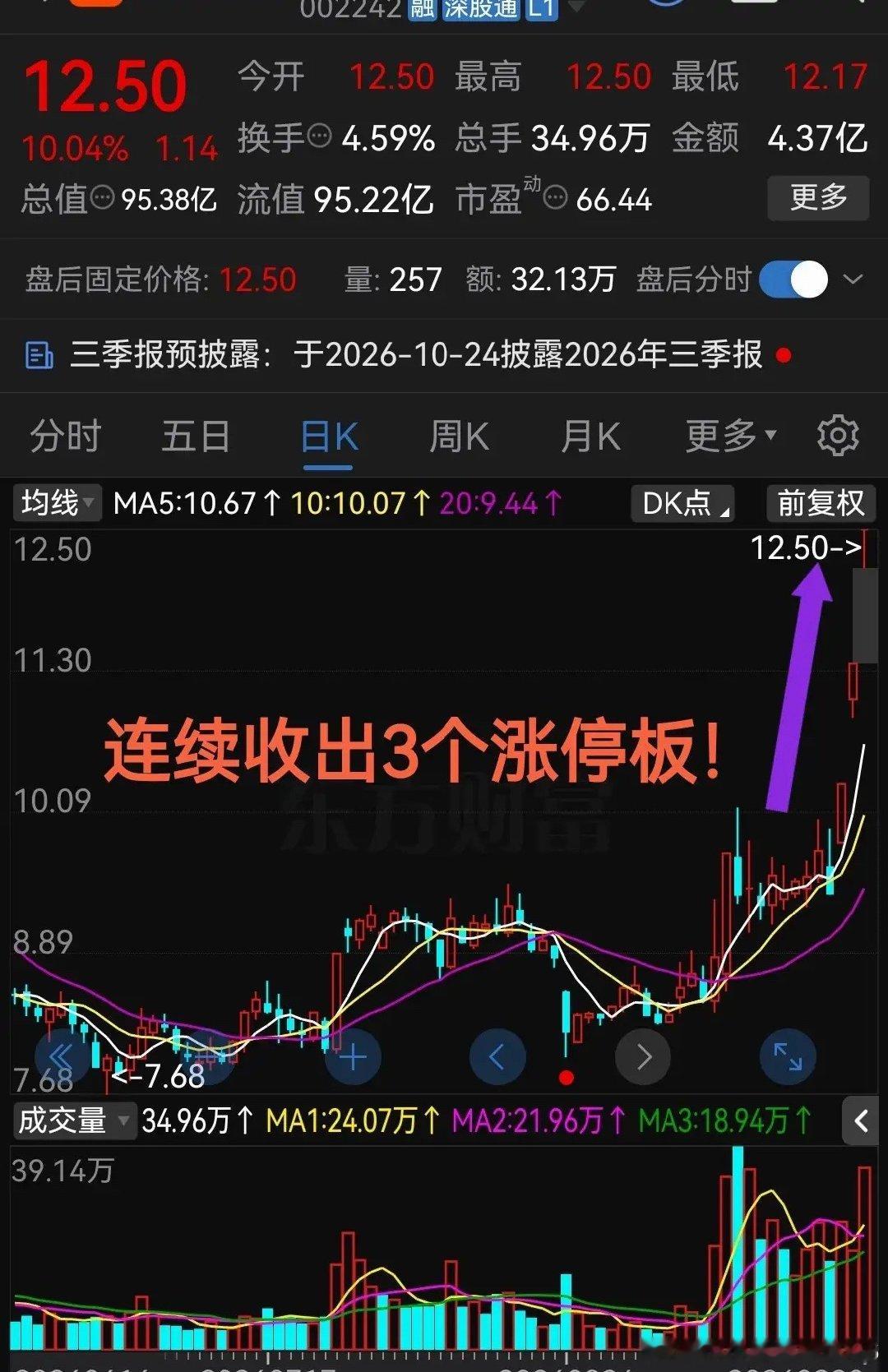 节前连续收出3个涨停板！家电概念节日热度直线上升！节后大家怎么看？今天是节日第4